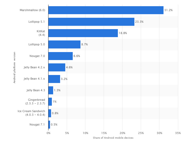 Android-versions-market-share-2017.png
