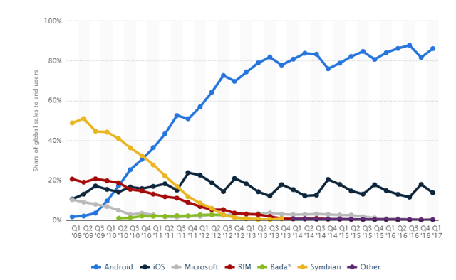 Mobile-OS-market-share-2017.png