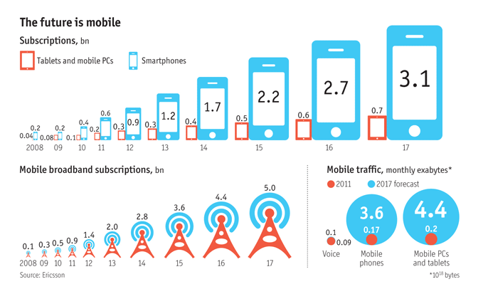 Mobile app future Stats
