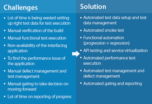 challenges and solutions while continous testing in devops