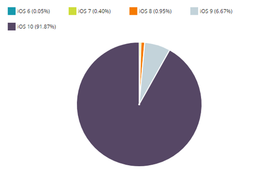 iOS Distribution and iOS Market Share.png