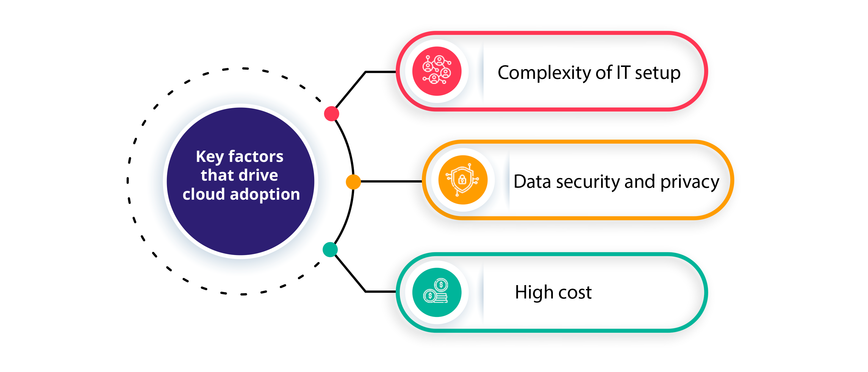 Key factors that drive cloud adoption