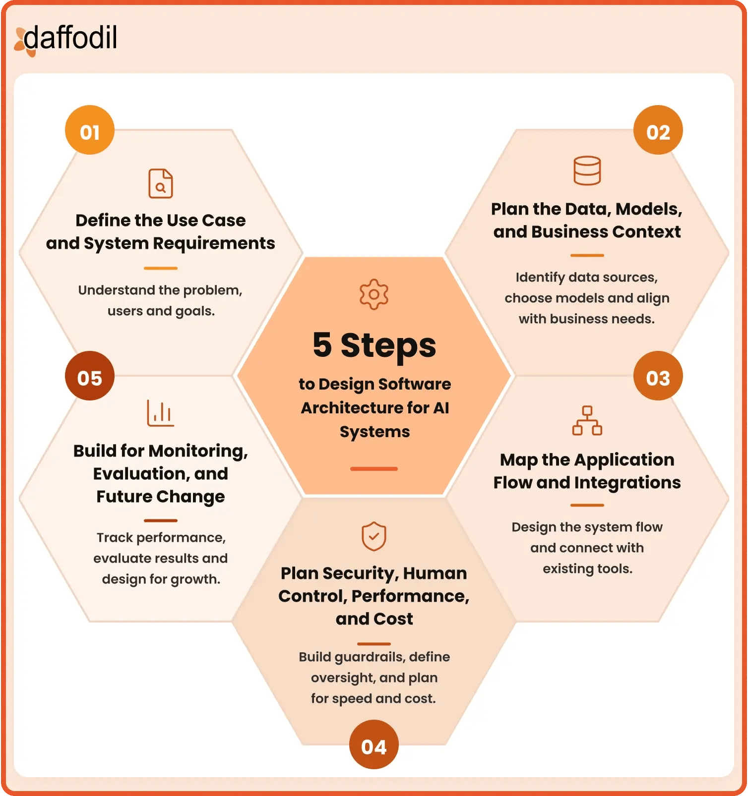 5 Steps to Design Software Architecture for AI Systems-1