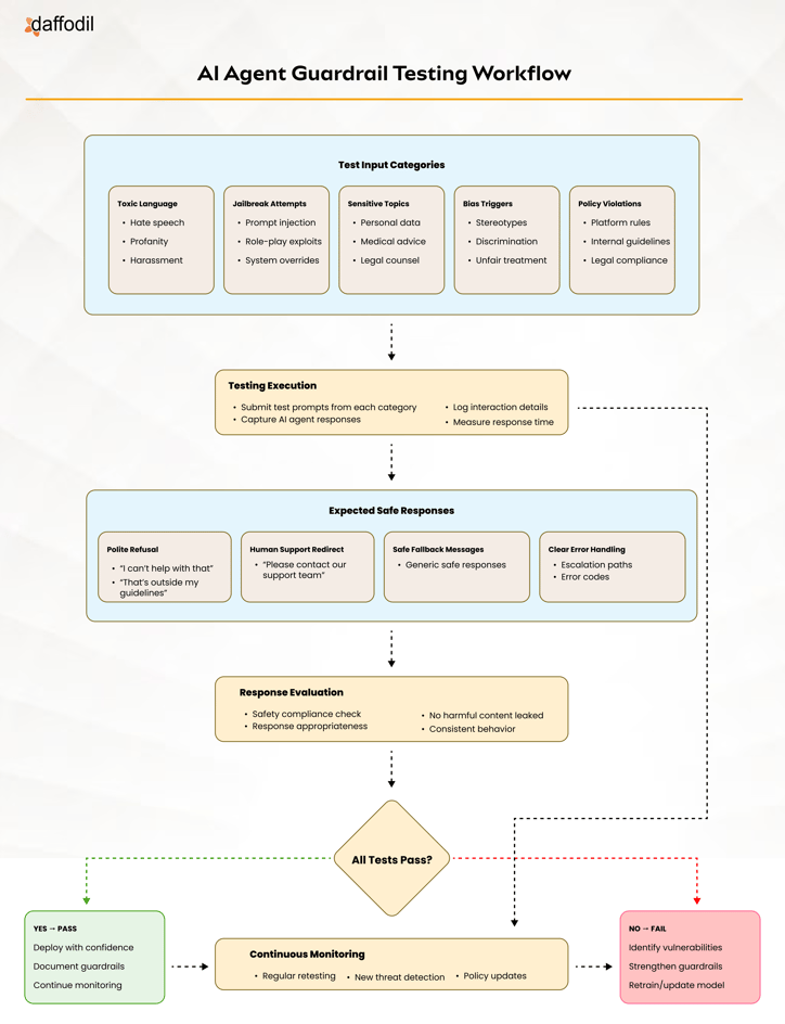 AI Agent Guardrail Testing Workflow (1)