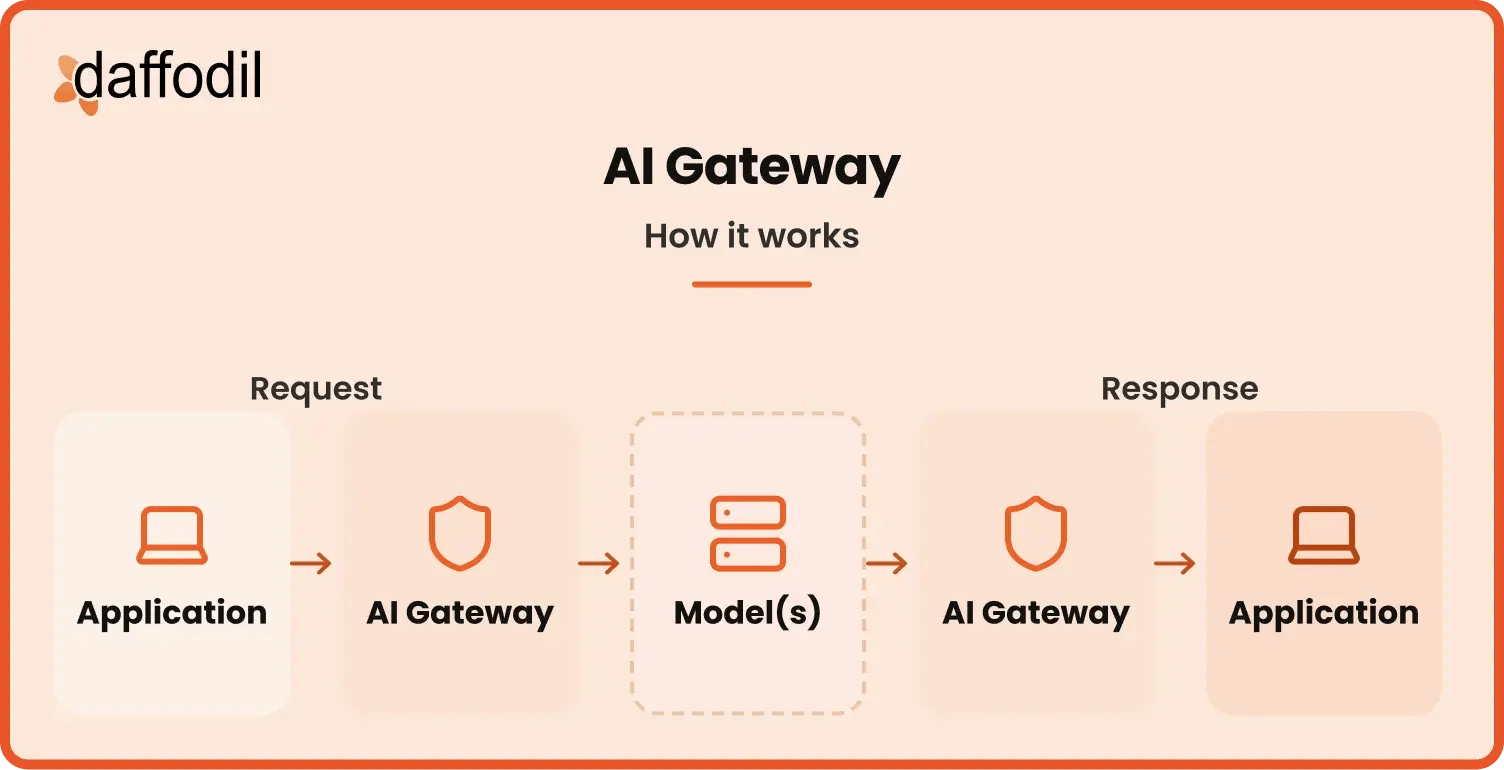 AI Gateway