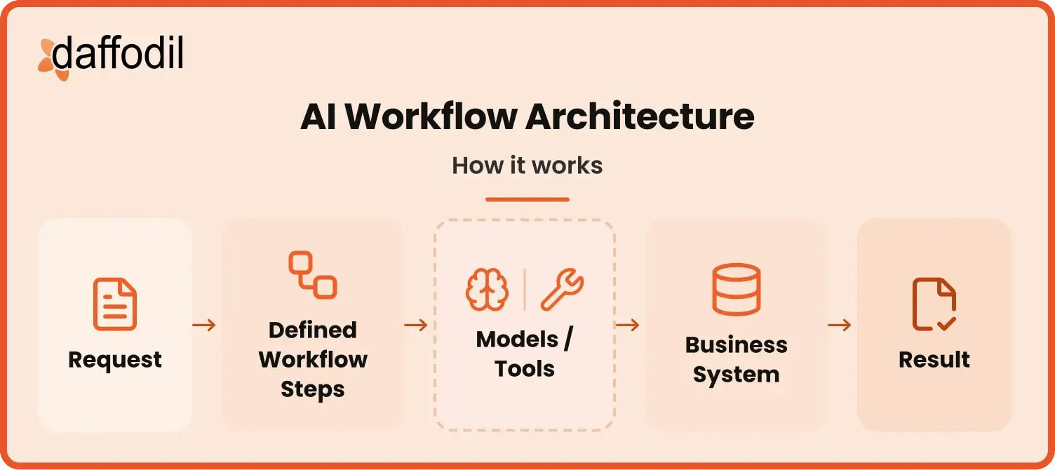 AI Workflow Architecture