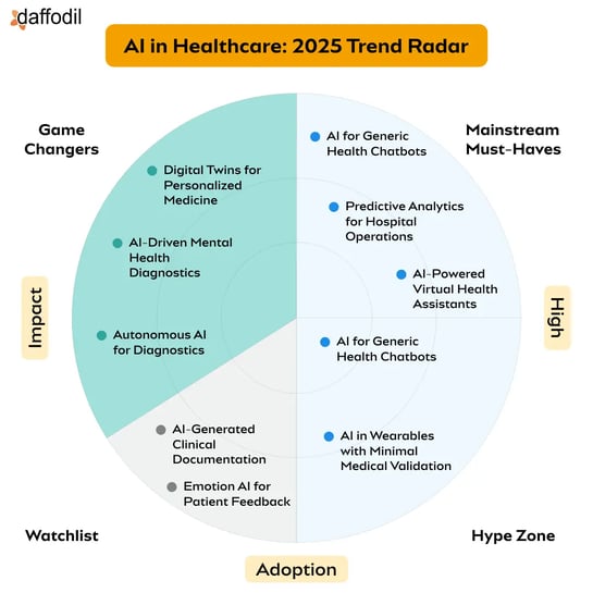AI in Healthcare - 2025 Trend Radar 