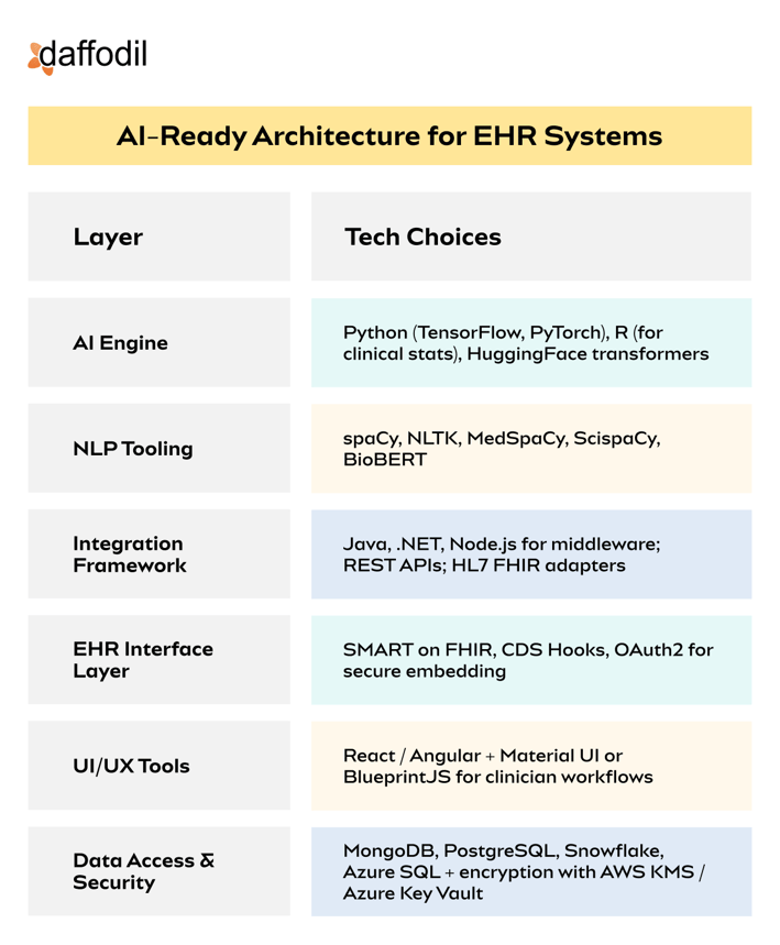AI-Ready Architecture for EHR Systems
