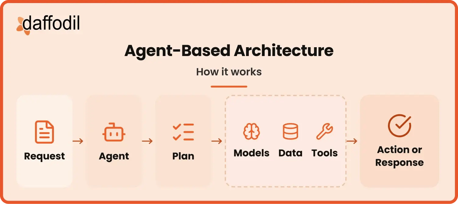 Agent-Based Architecture