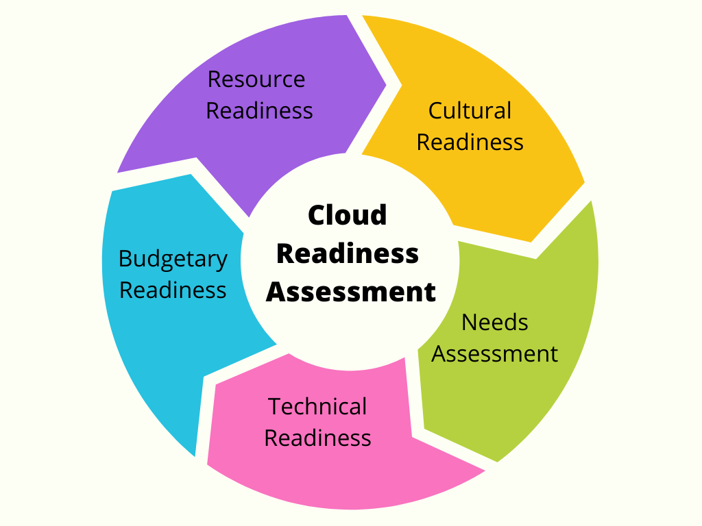 Cloud Readiness Assessment