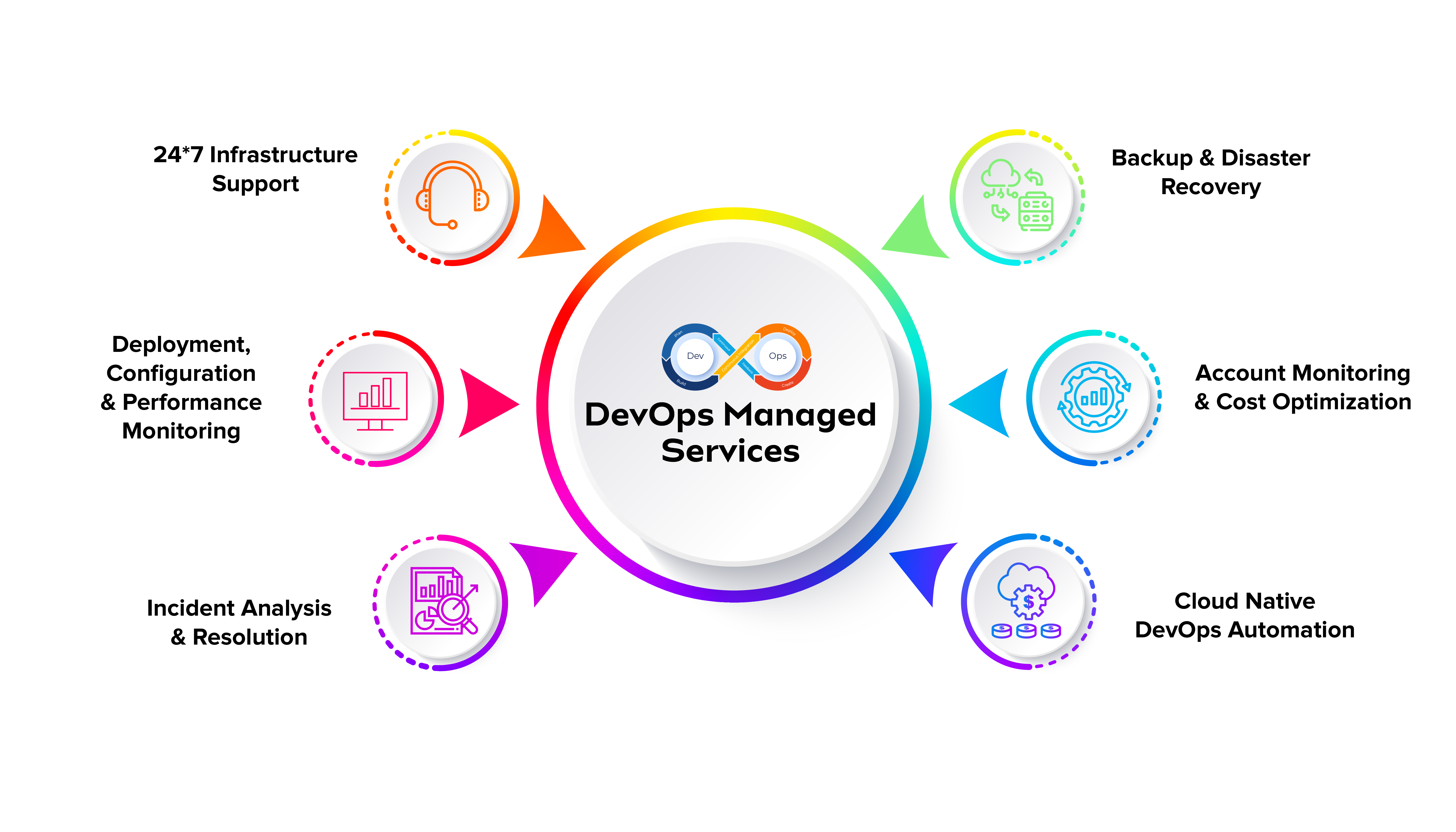 DevOps Managed Services