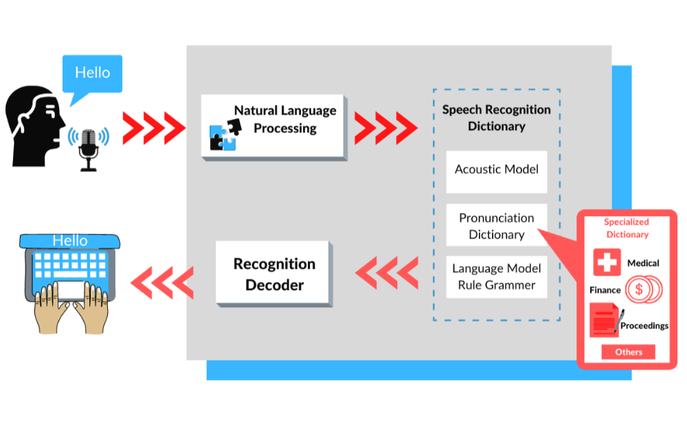 speech recognition word processor