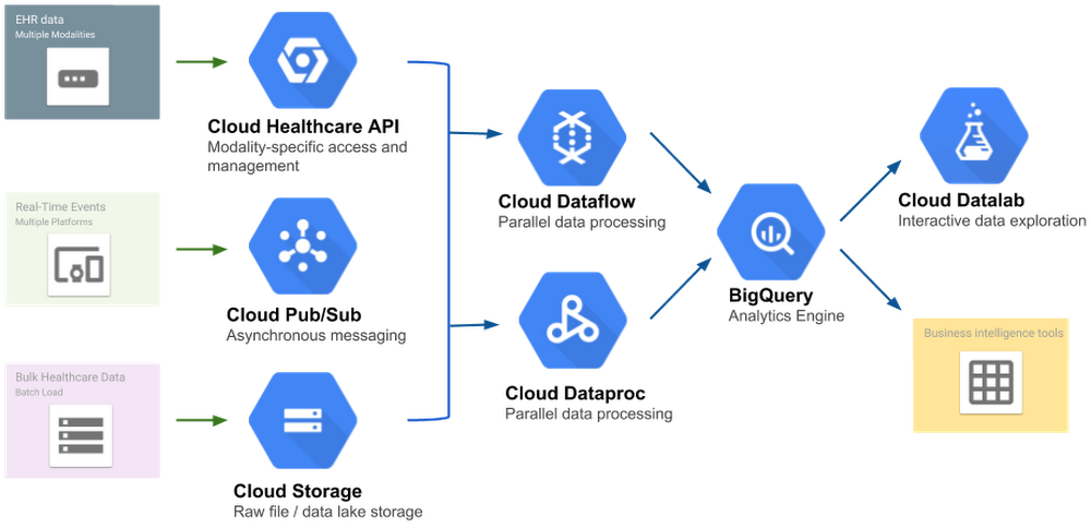 The Google Healthcare Cloud data flow