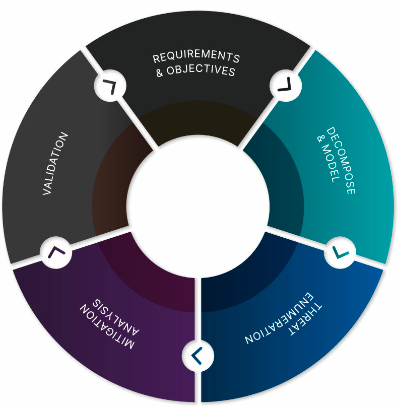 How to Implement Threat Modeling with DevOps