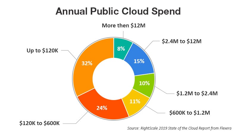 Cloud Cost Optimization: Best Practices For Reducing Your Cloud Bills
