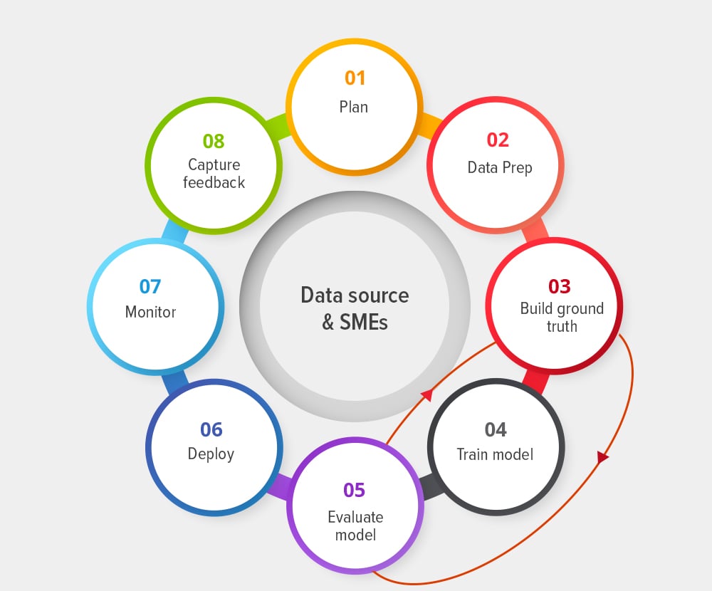 Top 10 Tips To Build An Optimal AI Model