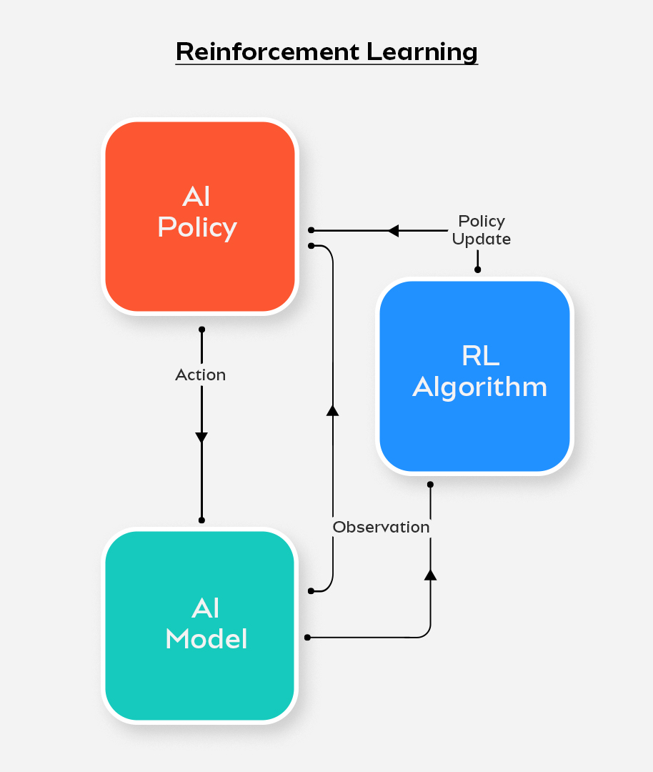 Reinforcement learning best sale use case