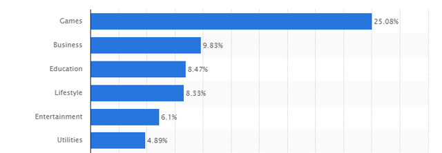 Apple -most-popular-app-store-categories-2017.png