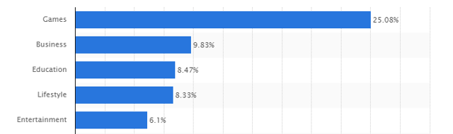 Apple-most-popular-app-store-categories-2017.png