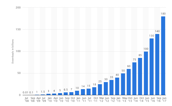 Apple-store-downloads-2017.png