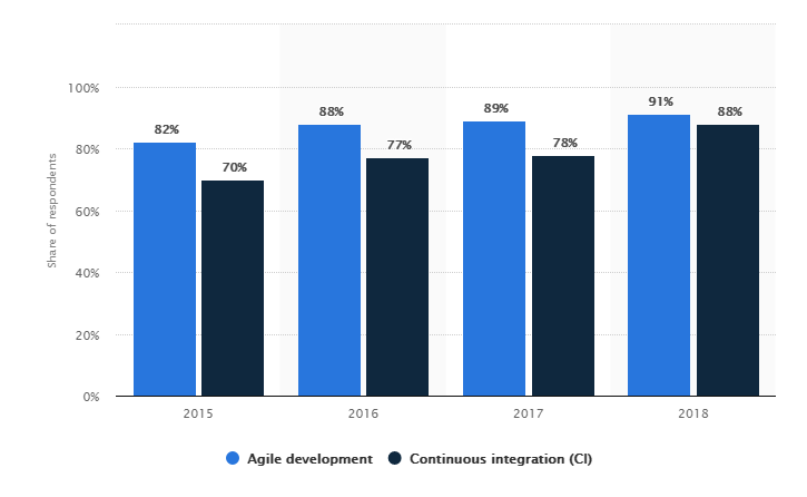 Agile and CI adoption