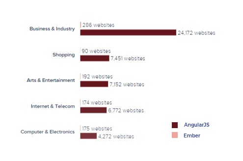 Angularjs vs  ember