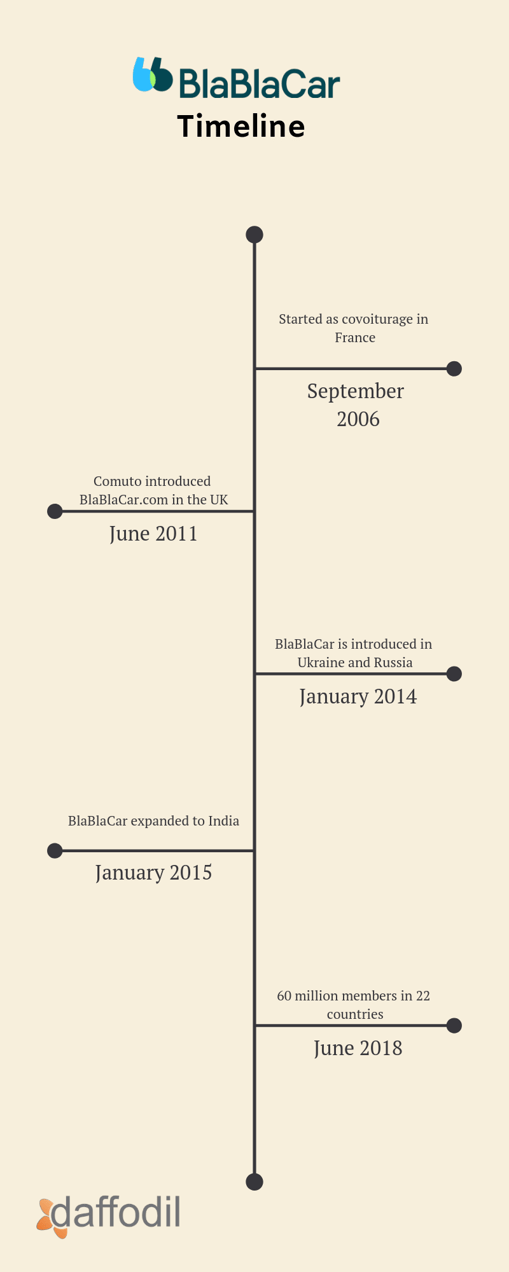 BlaBlaCar Timeline