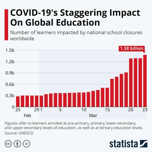 COVID-19 impact on education