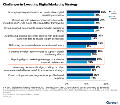 Challenges in executing digital marketing strategy