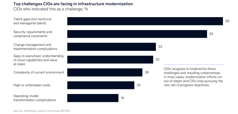 Challenges in infrastructure modernization