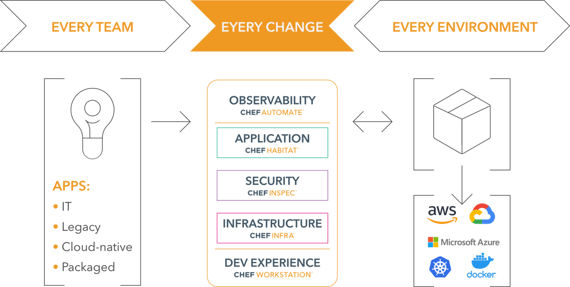 Chef -automate-architecture-IaC-Tool