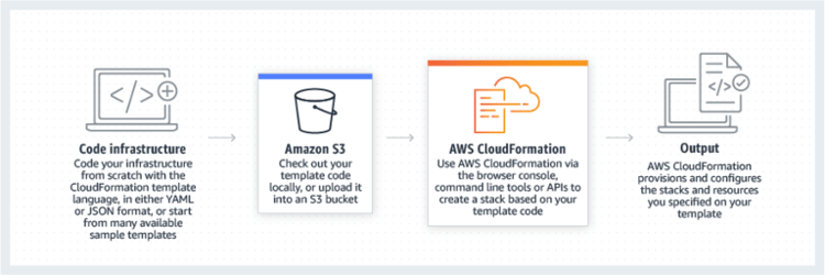 Cloud-Formation-IaC-Tool