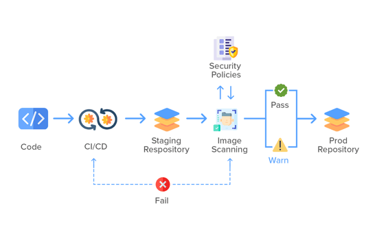 Container Scanning