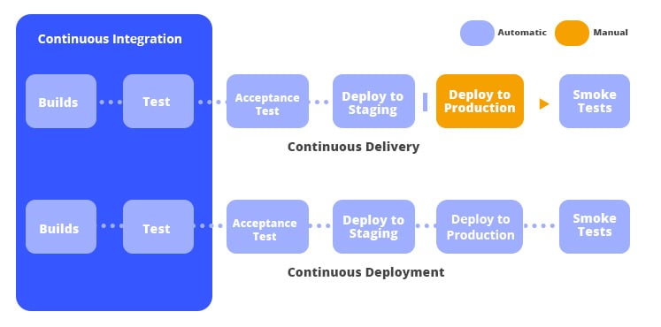 Continuous delivery vs deployment