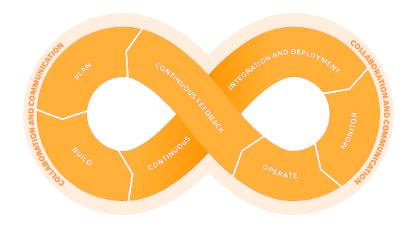 DevOps Automation Cycle