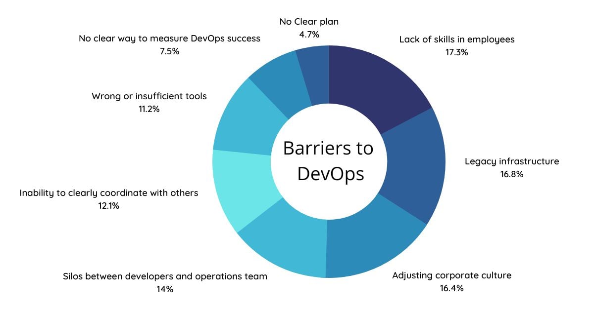 DevOps Barrier