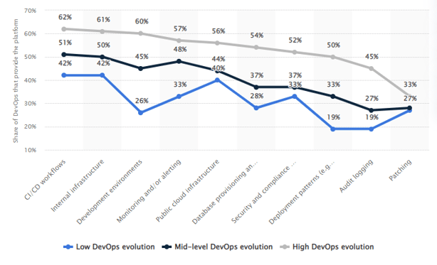 DevOps and its Services Evolution