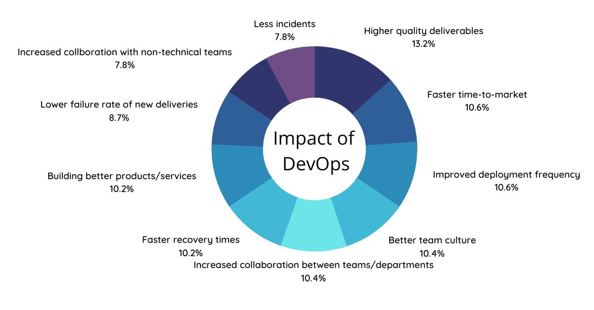 Devops Impact on Organizations