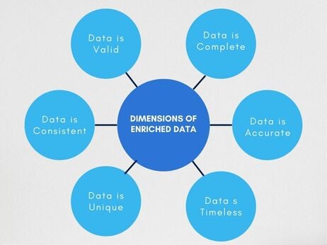 Dimensions of enriched data