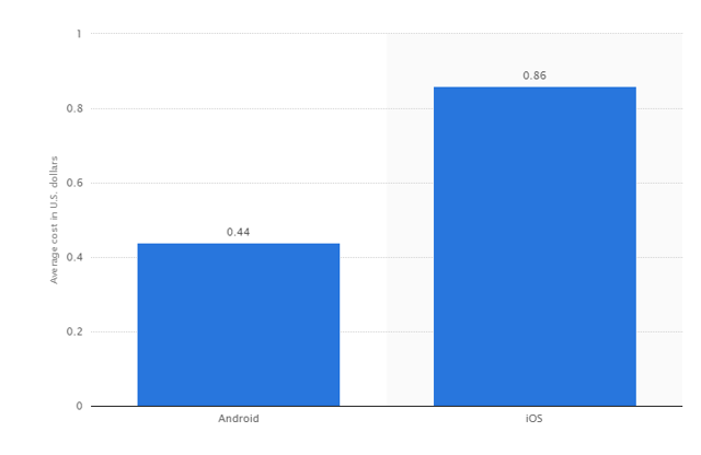 Global-Android-iOS-app-CPI-2017.png