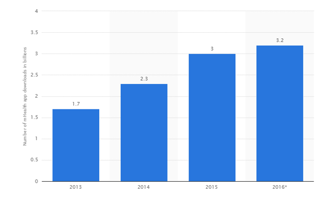 Global-mHealth-app-downloads-2013-2016.png