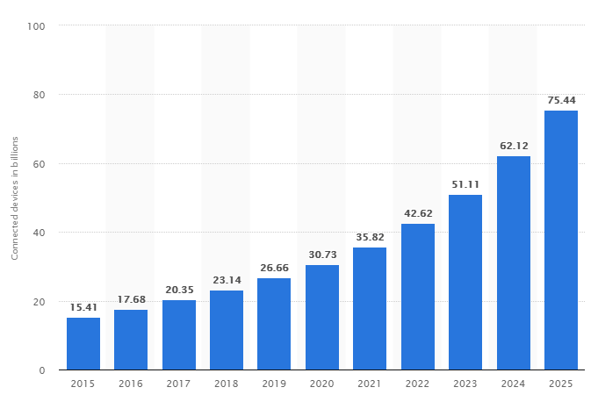 IoT connected devices