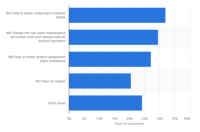 How Internet of Things (IoT) can make your Business Thrive