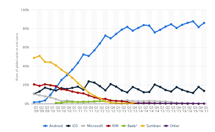os market share 2017 os market share 2017