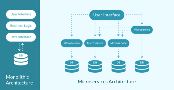 Monolithic vs Microservices