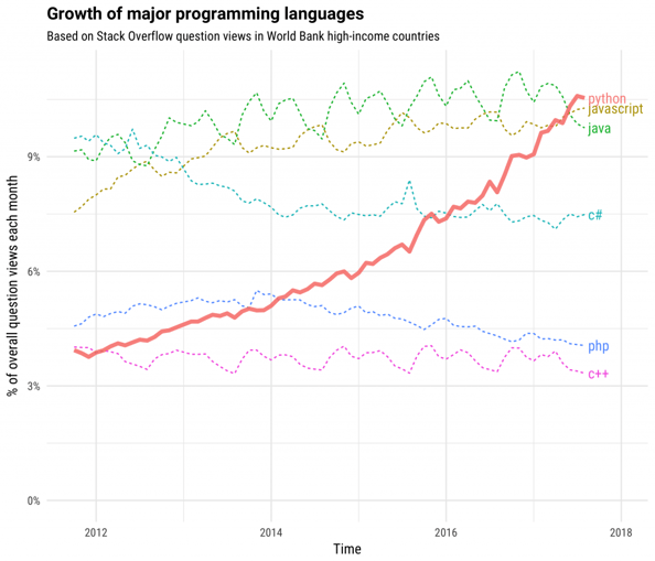Python Popularity
