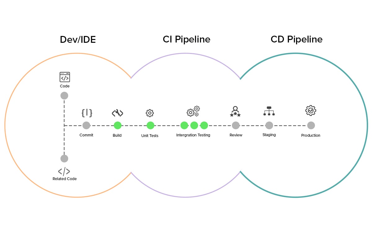 A DevSecOps Checklist To Secure DevOps Pipeline