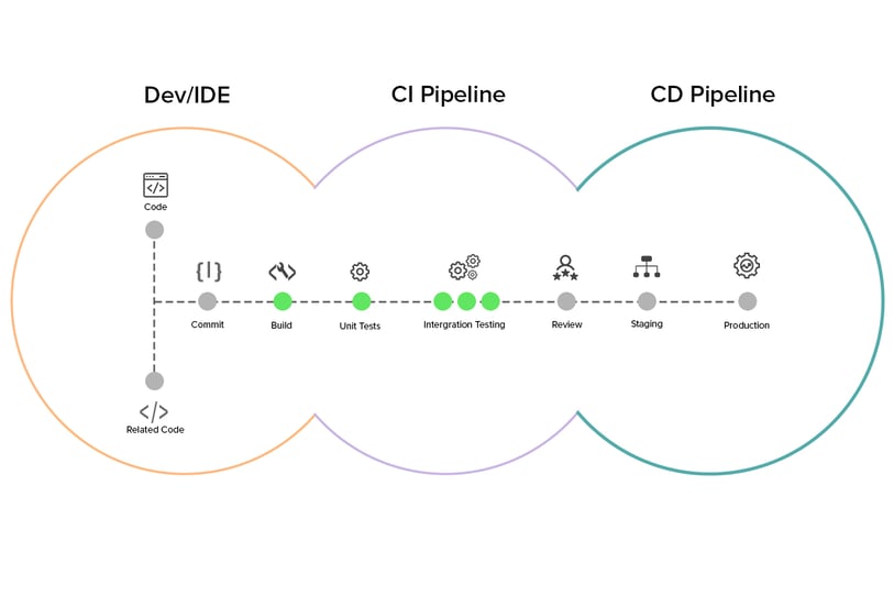 A DevSecOps Checklist to Secure DevOps Pipeline