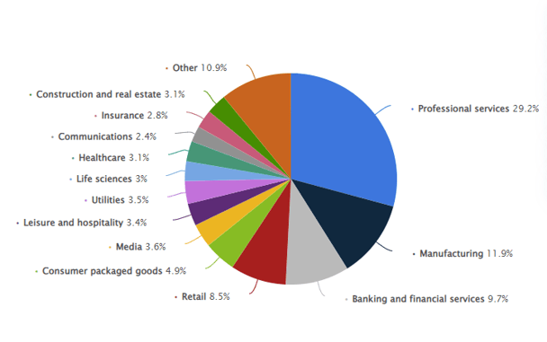 Salesforce CRM Breakdown-By Industry