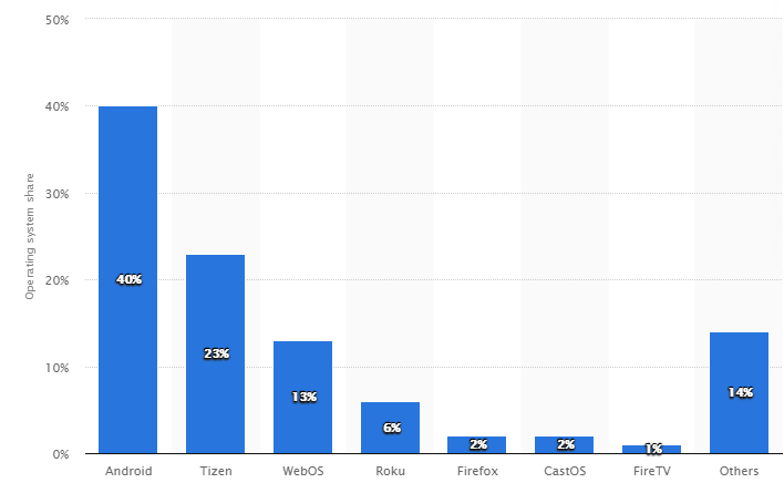 Smart TV OS share